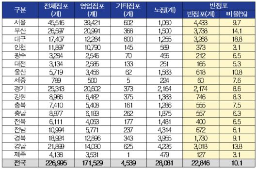 2023년도 전국 전통시장 빈 점포 현황. 자료 | 박용갑 의원실
