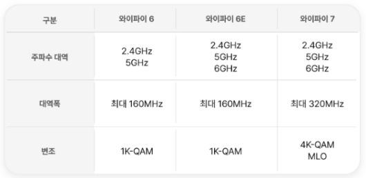 와이파이 6 vs 6E vs 7 주요 특징 비교. 사진 | SK텔레콤