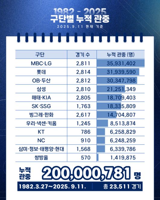 KBO리그 누적 관중 2억명 달성 관련 인포그래픽. 사진 | KBO