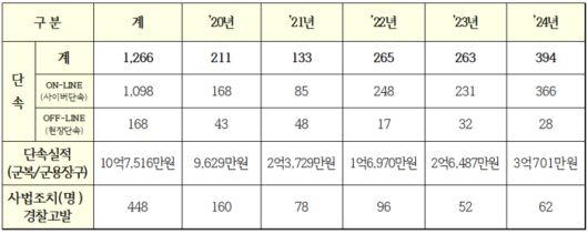 최근 5년간 군수품 불법 거래 적발현황. 자료 | 임종득 의원실