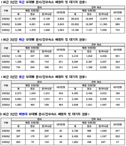 최근 3년간 각 군별 관사/간부 숙소 배정자와 대기자 현황. 자료 | 임종득 의원실