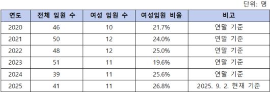 연도별 대한체육회 임원. 자료 | 대한체육회