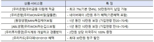 우리금융그룹 공동 고객 사은 행사 ‘우리금융 다함께 페스타’ 베스트 상품. 사진 | 우리금융그룹