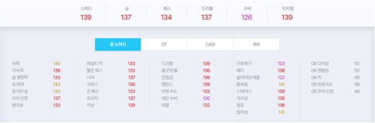 아이콘 더 모먼트 굴리트 5강화 카드 기준 능력치. 사진 | 넥슨