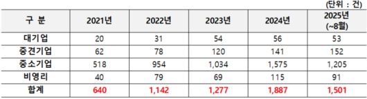 최근 5년간 기업 규모별 침해사고 신고 건수. 자료 | 한국인터넷진흥원