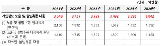 최근 6년간 개인정보 노출 및 불법 유통 대응 예산. 자료 | 개인정보보호위원회