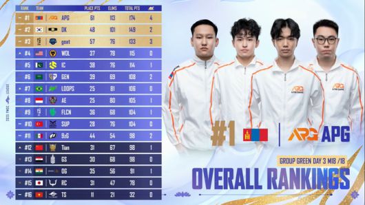 PMGC 2025 그룹 스테이지 그린조 최종 순위. 사진 | 배틀그라운드 모바일 e스포츠 유튜브