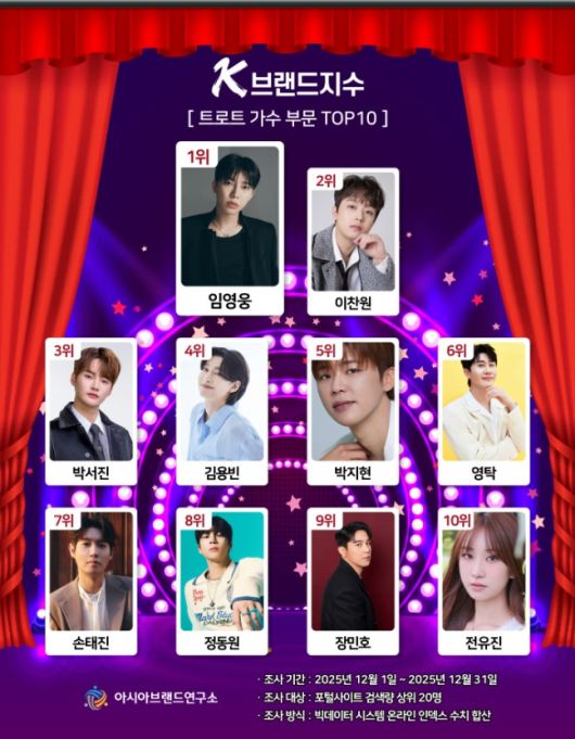 트로트 가수 부문 순위. 사진 | 아시아브랜드연구소