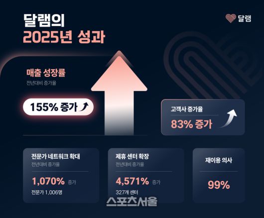 달램의 2025년 매출은 전년 대비 155% 증가했고, 신규 고객사 수는 83% 늘었으며, 서비스 제공은 4,396회로 집계됐다.