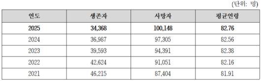최근 5년 간 이산가족 통계 현황. 자료 | 통일부