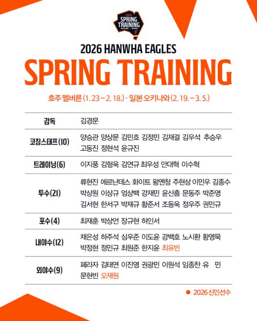 한화 2026 스프링캠프 명단. 사진 | 한화 이글스