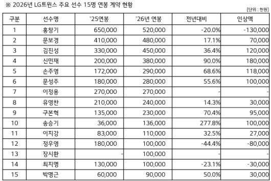 2026시즌 LG 재계약 현황. 사진 | LG 트윈스