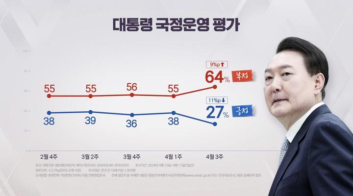 尹 지지율 27%로 최저..."국민의힘·민주당 32%" 