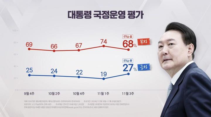 "윤 대통령 지지율 27%로 반등...여당 30%·민주당 31%"