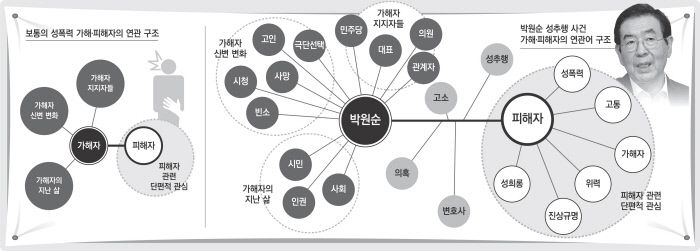 2020년 7월10일~8월6일 9개 일간지의 박원순 전 서울시장 성추행 의혹 보도 4510건 중 ‘박원순’ ‘피해자’ 단어와 연관성이 높은 상위 50위권 단어 일부를 시각화했다. 단어 간 연관성은 데이터마이닝 분야에서 클러스터들 간의 응집도를 구하는 ‘코사인(cosine) 유사도’ 방식으로 측정했다. 개별 기사에서 등장한 빈도수의 행렬을 기록한 뒤 이 빈도수의 패턴이 비슷할수록 두 단어 사이에 연관성이 높다고 보는 측정 방식이다.