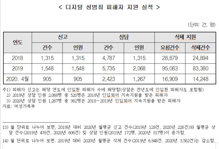 국회 여성가족위원회가 지난 6월 ‘2020년도 제3회 추가경정예산안 및 기금운용계획변경안 검토보고서’에 따르면, 디지털성범죄피해자지원센터의 월 평균 신고 및 상담 건수, 상담 인원은 모두 증가했다. 반면  월평균 삭제 지원 건수는 오히려 감소했다.
