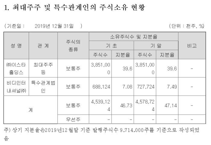 | | 이스타항공 사업보고서 공시 캡처
