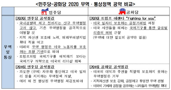 전국경제인연합회, <2020 미 대선 공약 분석>