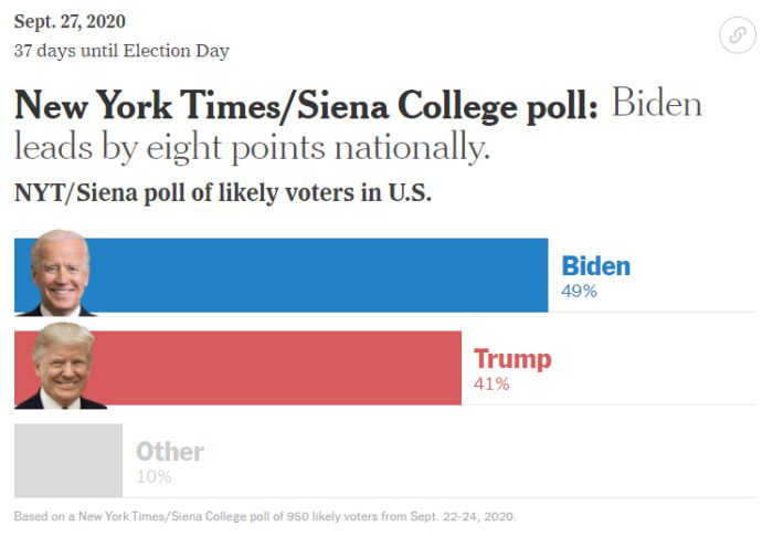 27일(현지시간) 발표된 뉴욕타임스와 시에나대학 공동 여론조사 결과. 뉴욕타임스 캡처