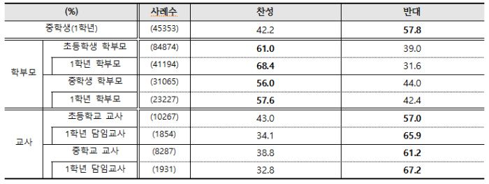 초등 1학년과 중등 1학년의 매일 등교 방안에 찬성 또는 반대하는 비율. 서울시교육청 제공