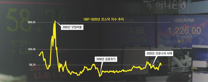 올해 초 코로나19로 주가가 폭락하자 20·30대 청년들은 ‘위기는 기회’라는 생각에 대거 주식시장으로 뛰어들었다. 하지만 향후 ‘동학개미운동’으로 불리는 주식 투자 열풍이 잦아들고 주가가 가파르게 하락한다면 얼마나 손실을 견딜 수 있는지에 따라 청년세대 내 양극화가 커질 수 있다는 우려도 나온다. 코스닥지수는 정보기술(IT)과 벤처 투자 열풍에 힘입어 1999~2000년 거침없이 올랐으나 이후 ‘닷컴버블’이 터지며 급락했고, 수많은 개인투자자들의 피해로 이어졌다. 2008년 글로벌 금융위기 당시 약세를 면치 못했던 코스닥지수는 올해 코로나19로 반등세를 보이다 최근 변동성이 커지고 있다.  경향신문 자료사진·연합뉴스