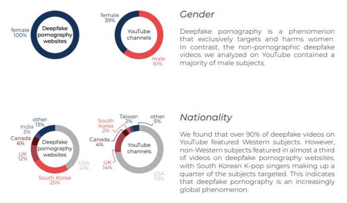 딥트레이스가 지난 2019년 펴낸 보고서 ‘The State Of Deepfakes-Landscape, Threats, and Impact’ 발췌. 딥트레이스 제공