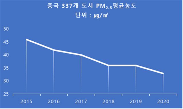 중국 337개 도시 초미세먼지 평균 노동. 환경부 제공