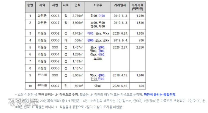 민변과 참여연대가 제기한 LH직원들이 소유하고 있는 것으로 추정되는 토지 위치와 면적. 자료/민변 및 참여연대