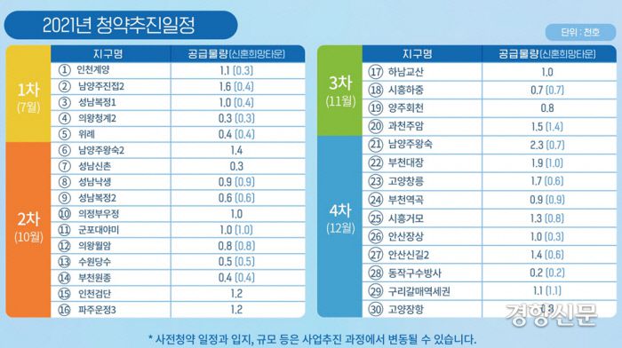 2021년 사전청약 추진일정 /국토교통부 자료