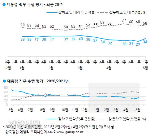 자료 : 한국갤럽