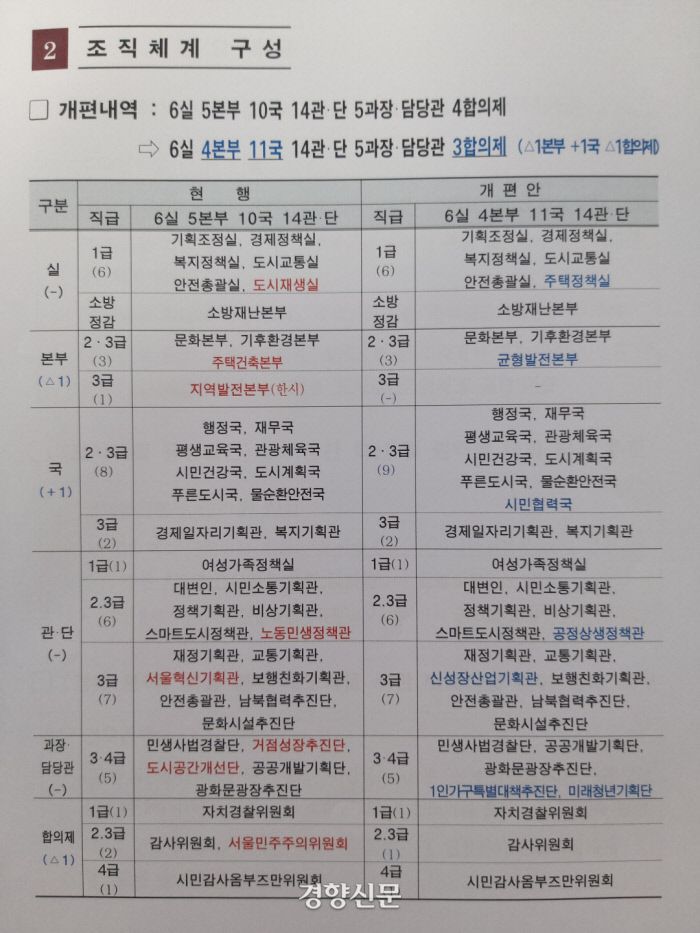서울시가 만든 ‘제38대 서울시정 실행력 강화를 위한 조직개편’ 문서 중 조직체계 구성. 좌측은 현행, 우측은 개편안 내용을 담고 있다.