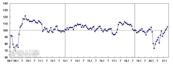 소비자심리지수 추이. 한국은행 제공