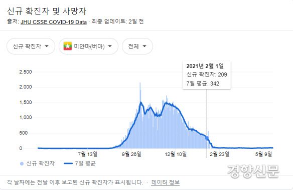 코로나19가 확산되기 시작한 이래 미얀마의 코로나19 확진자 현황. 군부 쿠데타를 일으킨 2월 1일 이후로 신규 확진자 수가 현저히 줄었다. 구글 코로나19 통계 현황 갈무리