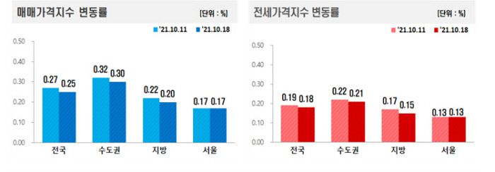 10월 셋째주 매매가격지수와 전세가격지수 변동률. 한국부동산원 자료