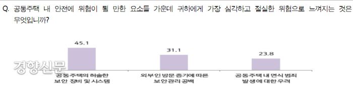 공동주택 내 안전위협 요소 인식(단위:%)|서울시 자치경찰위원회