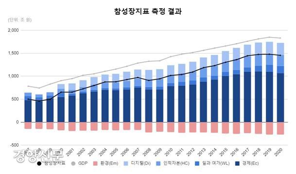 1997년~ 2020년 참성장지표 측정 결과.  LAB2050 제공