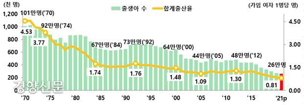 출생아 수 및 합계출산율 추이, 통계청