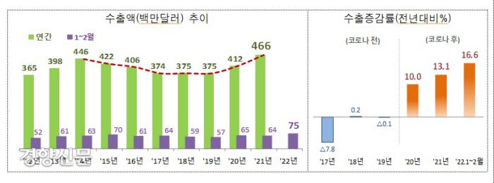 과자류 수출 동향. 관세청  제공