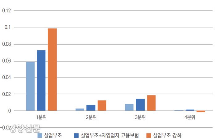 실업부조 도입 이후 각 정책 시행시 사회적 후생 변화. 한국개발연구원 제공