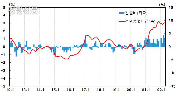 생산자물가지수 등락률. 한국은행 제공