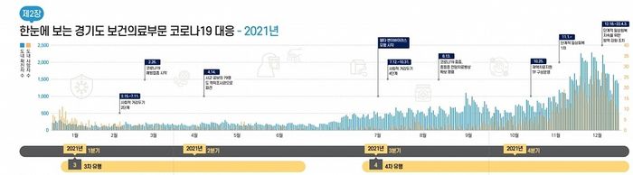 경기도 보건의료부문 코로나19 대응기록 보고서 /경기도 제공