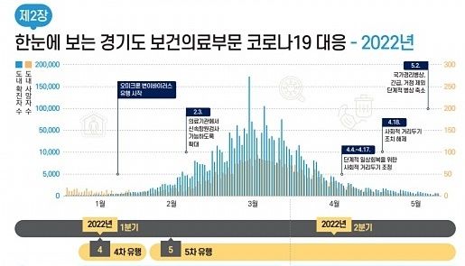 경기도 보건의료부문 코로나19 대응기록 보고서 /경기도 제공