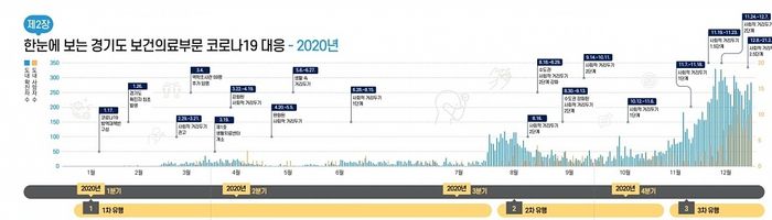 경기도 보건의료부문 코로나19 대응기록 보고서 /경기도 제공