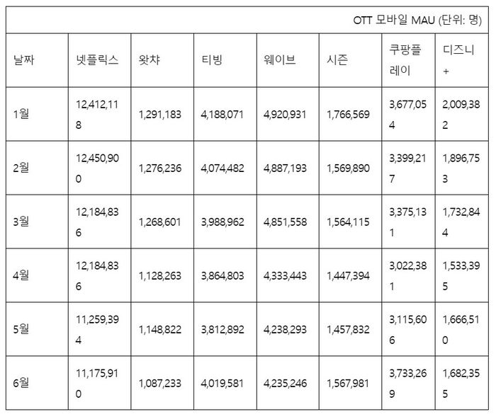 모바일인덱스 제공