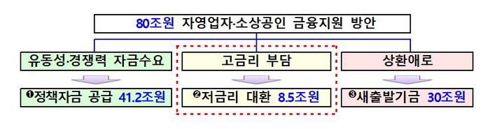 자영업자·소상공인 금융지원 방안. 금융위원회 제공