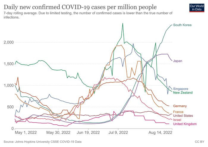 한국 등 세계 주요국의 최근 인구 100만명당 코로나19 확진자 수를 나타낸 그래프. 출처: 국제통계플랫폼 ‘아워월드인데이터’(https://ourworldindata.org/coronavirus)
