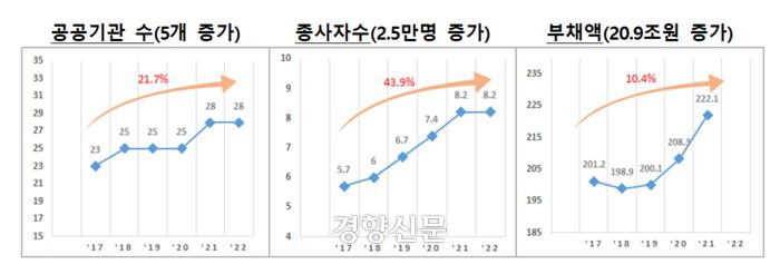 최근 5년간 공공기관 수, 종사자, 부채액 증가현황. 국토부 제공