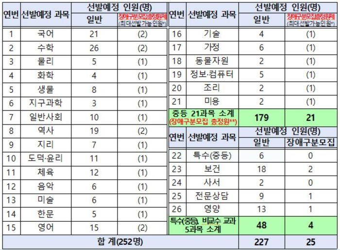 2023학년도 공립 중등교사 선발예정 과목·인원. 강원도교육청 제공