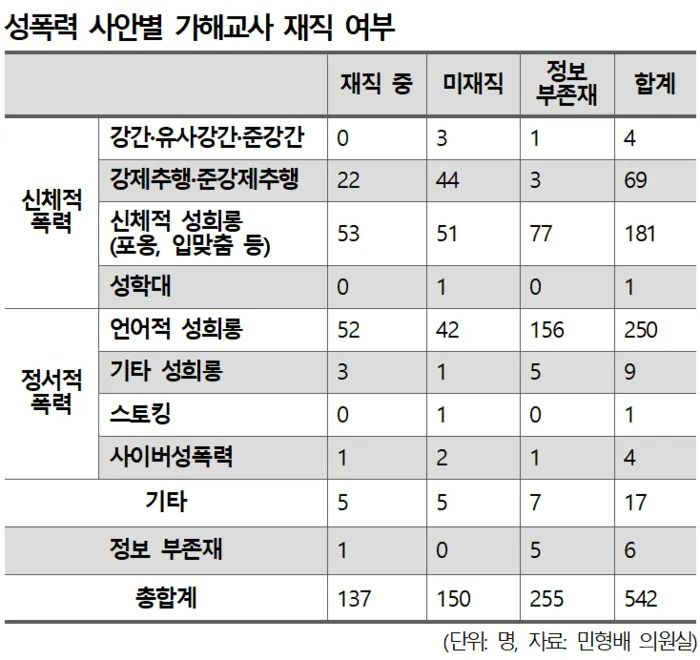 가해교사 재직 여부