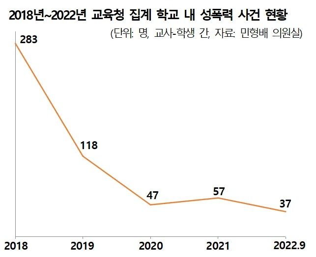 2018~2022년 학교 내 성폭행 사건 현황 (교육청 집계)